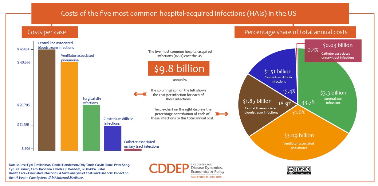 Overall And Unit Costs Of The Five Most Common Hospital acquired 