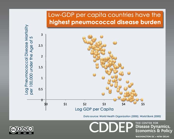 Low GDP Per Capita Countries Have The Highest Pneumococcal Disease 