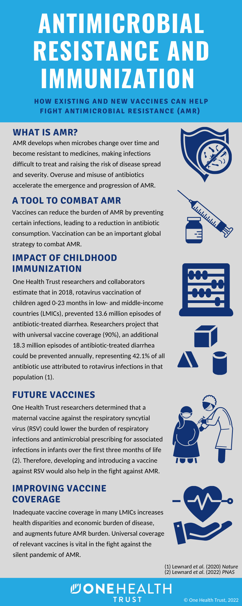 Infographic showing the relationship between AMR and Immunization, and how existing and new vaccines can help fight antimicrobial resistance.