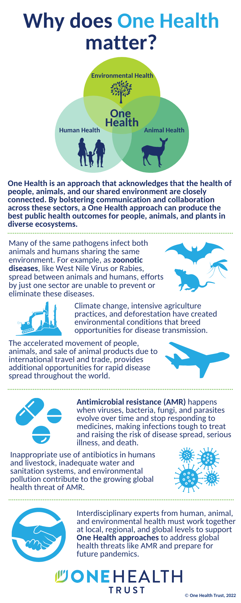An infographic explaining how One Health, an approach where the health of people, animals, and their shared environment are closely connected, can improve public health outcomes for people, animals, and plants in diverse ecosystems.