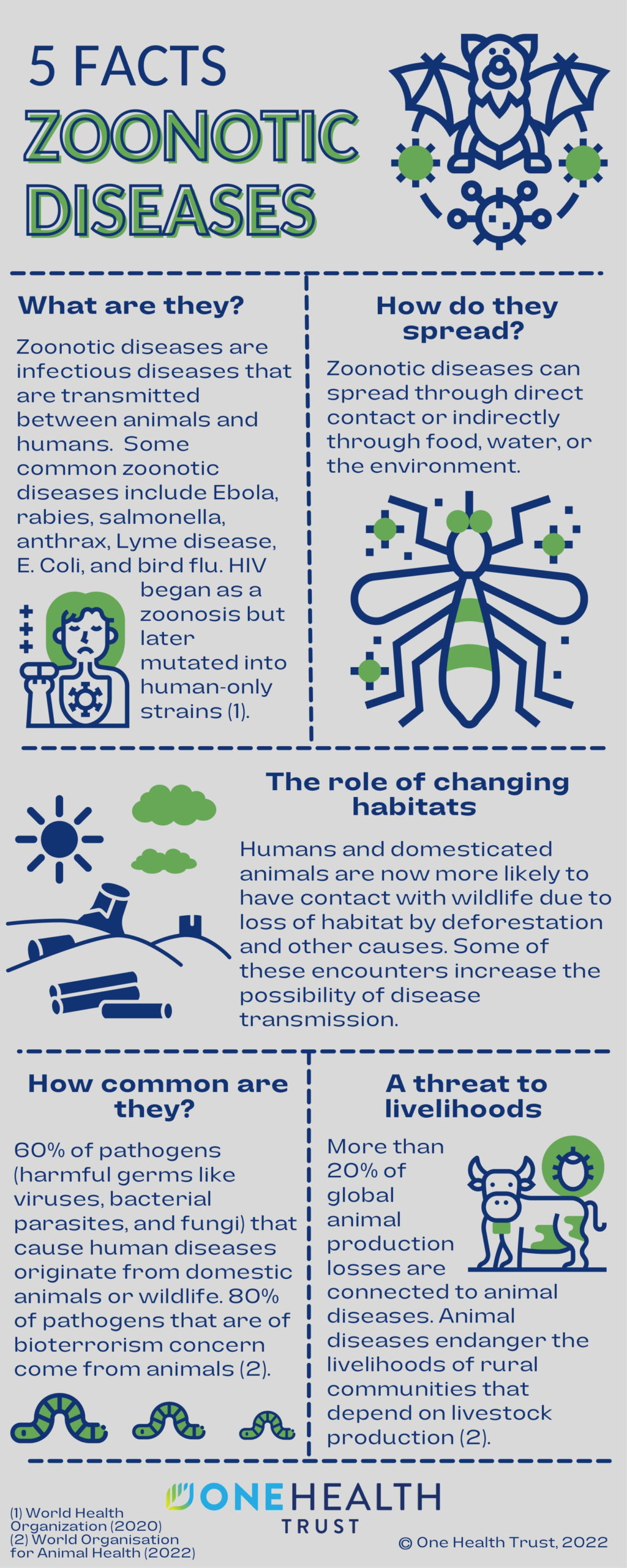 Zoonotic diseases: What they are, how they spread, how common they are, and where they come from.