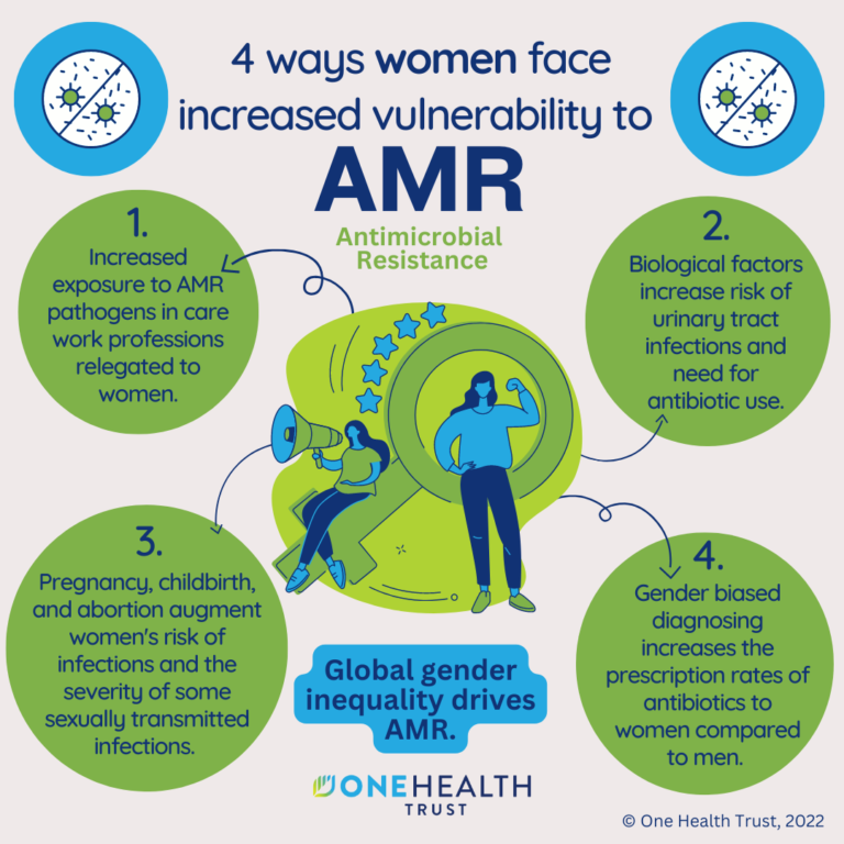 4 Ways Women Face Increased Vulnerability To AMR Antimicrobial ...