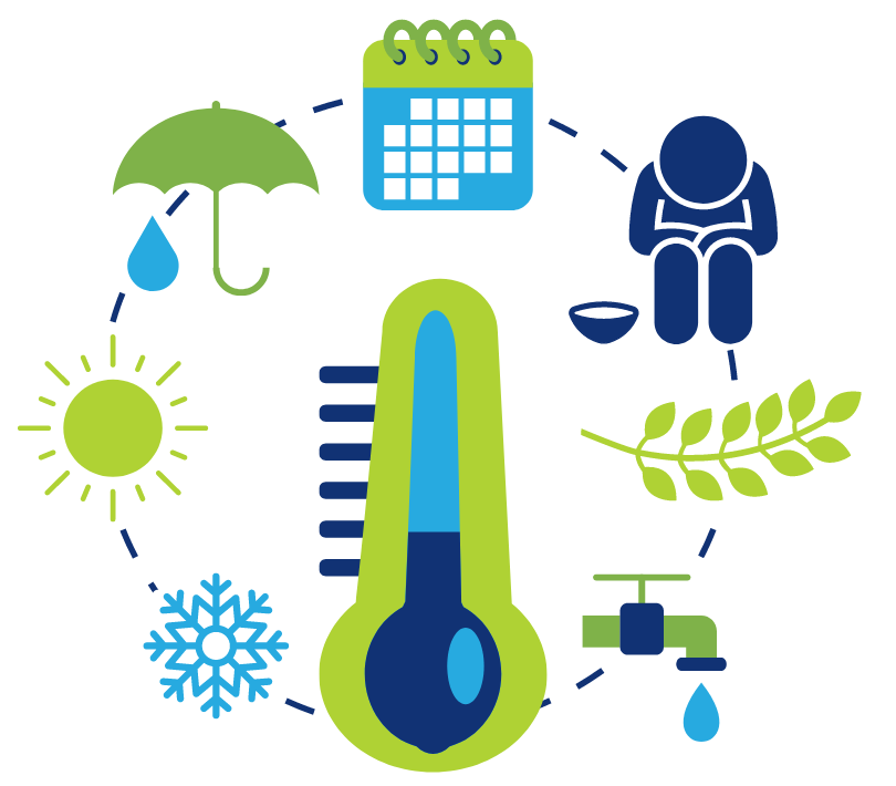 thermometer overlaying a dashed circle with snow flake, sun, umbrella and rain, calendar, person representing hunger with an empty bowl, wheat, and a faucet dripping water