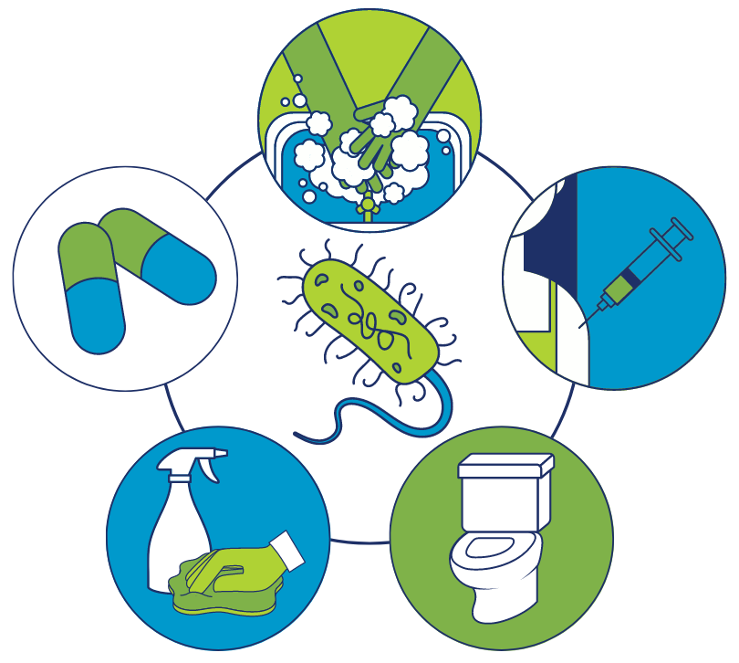 Hand washing, vaccines, toilets, sanitation, antibiotic access to address drug-resistant bacteria