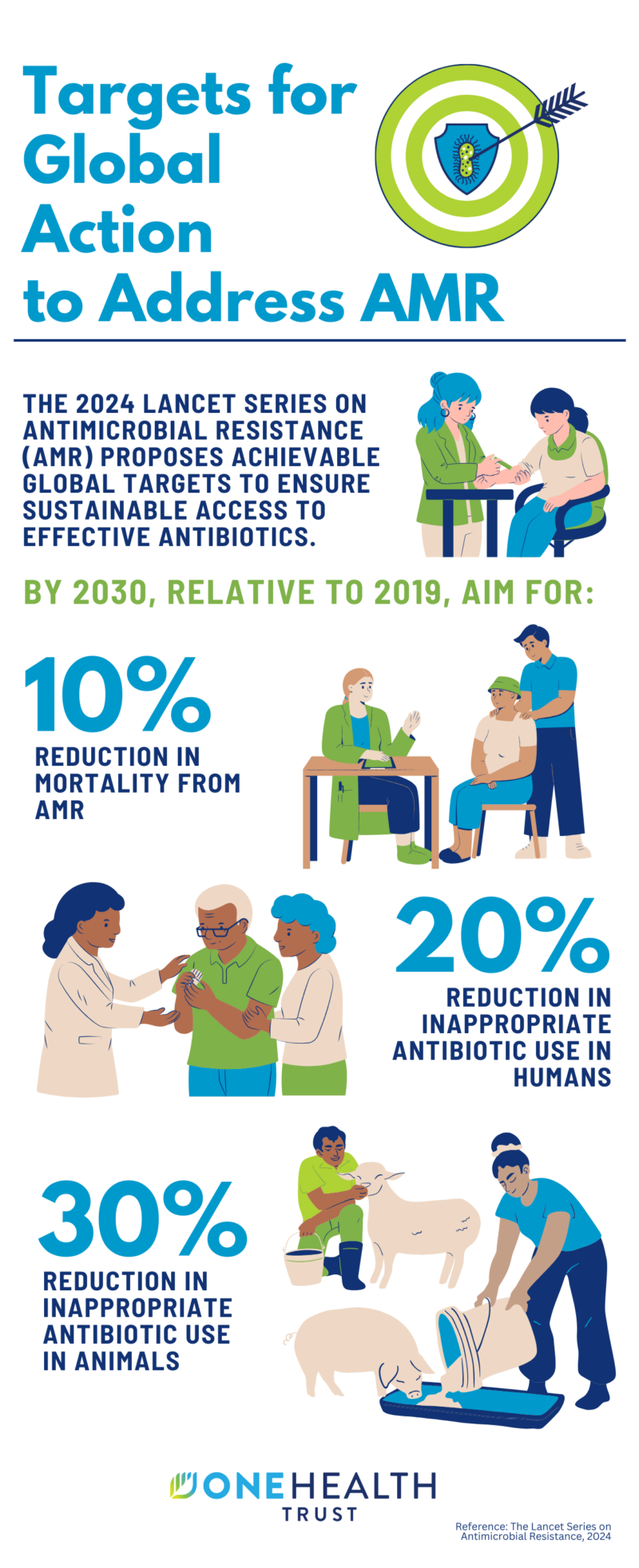 Targets for Global Action to Address AMR