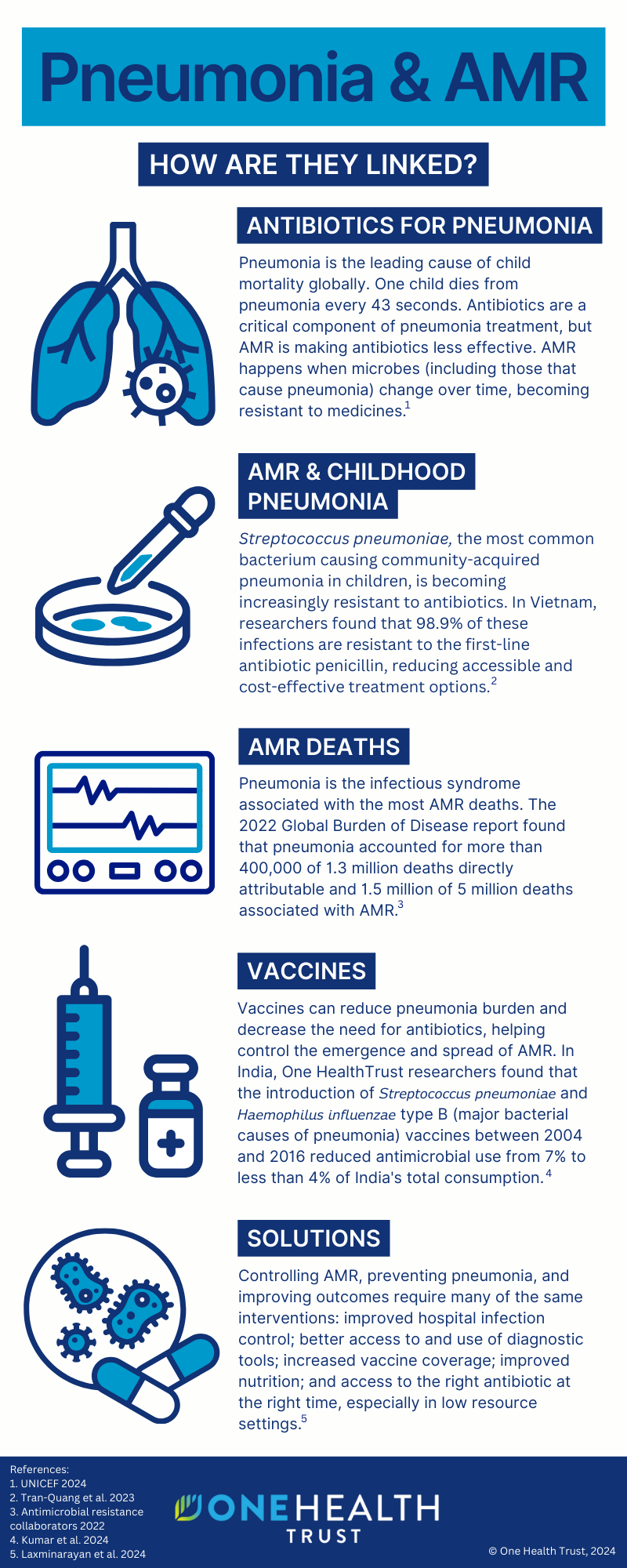 Pneumonia & AMR