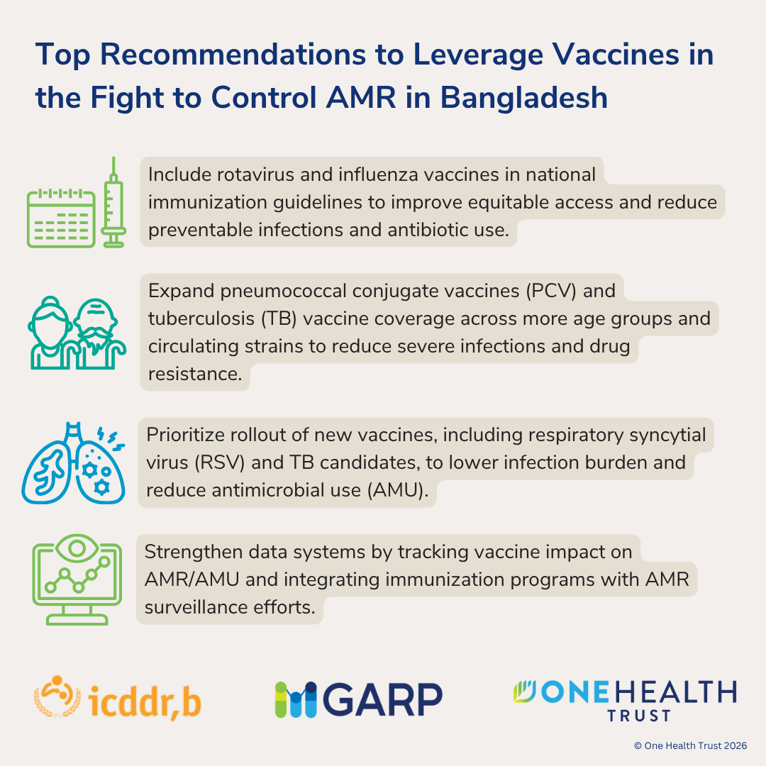 Top Recommendations to Leverage Vaccines in the Fight to Control AMR in Bangladesh