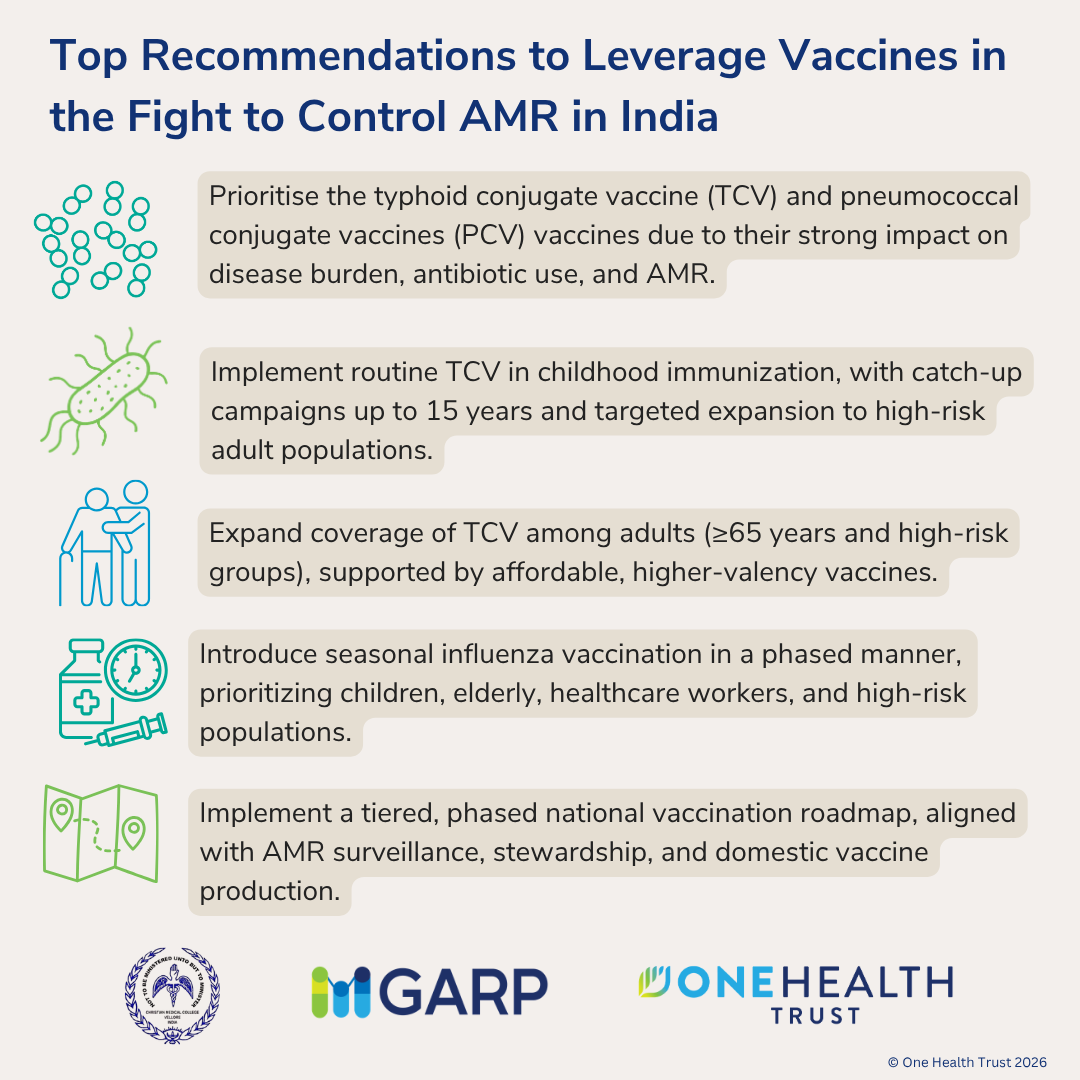 Top Recommendations to Leverage Vaccines in the Fight to Control AMR in India